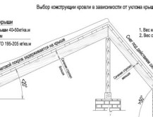 Выбор угла наклона крыши