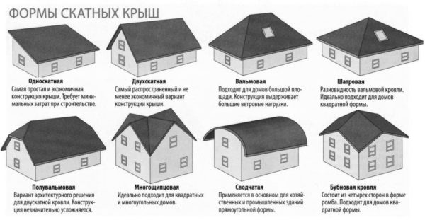 Типы крыш для частного дома
