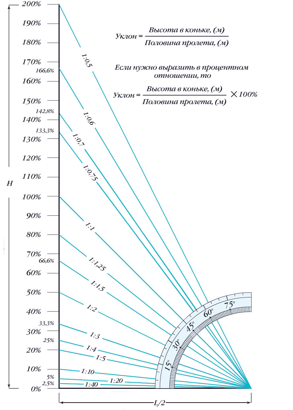 Уклон равен отношению Уклон равен отношению