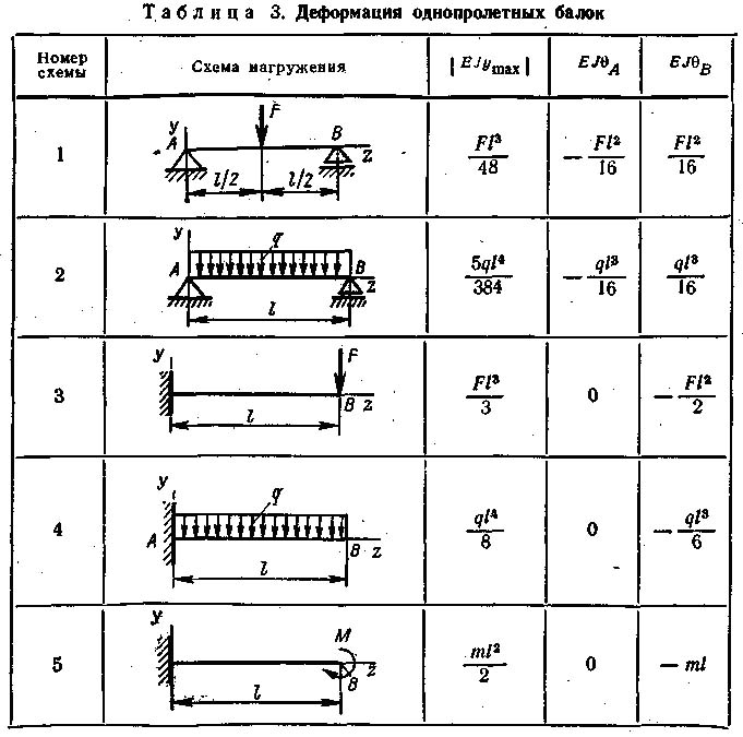 Как посчитать прогиб балки - Moy-Instrument.Ru - Обзор инструмента и .