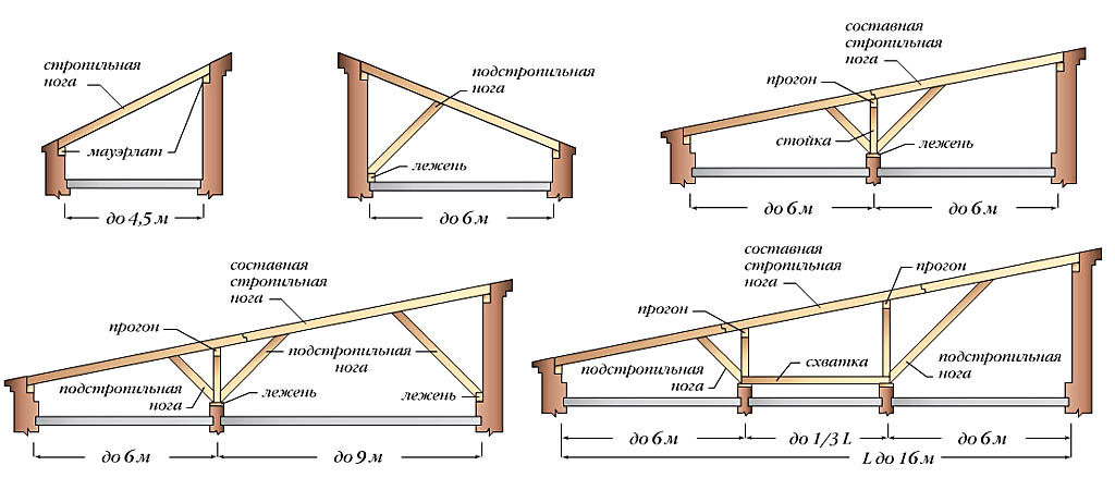 Как сделать двухскатную крышу из поликарбоната